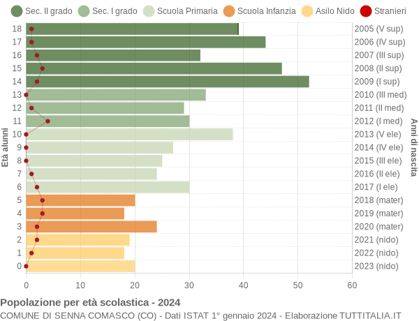 Grafico Popolazione in età scolastica - Senna Comasco 2024