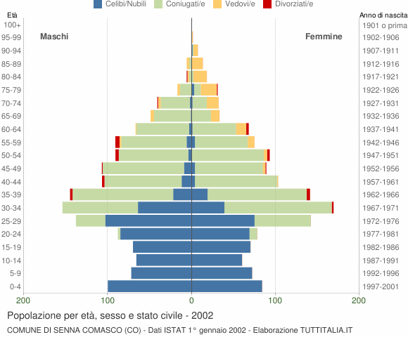 Grafico Popolazione per età, sesso e stato civile Comune di Senna Comasco (CO)