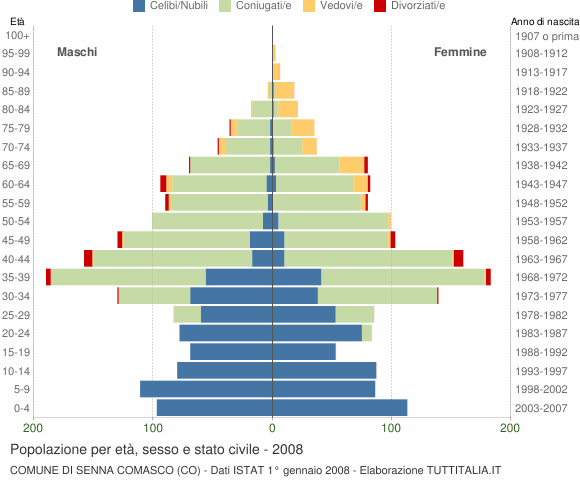 Grafico Popolazione per età, sesso e stato civile Comune di Senna Comasco (CO)