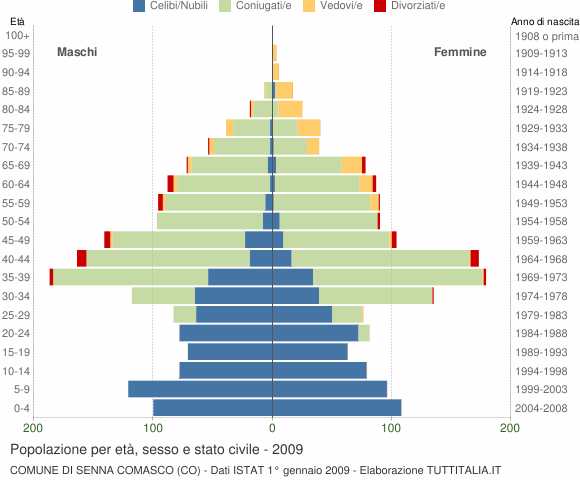 Grafico Popolazione per età, sesso e stato civile Comune di Senna Comasco (CO)