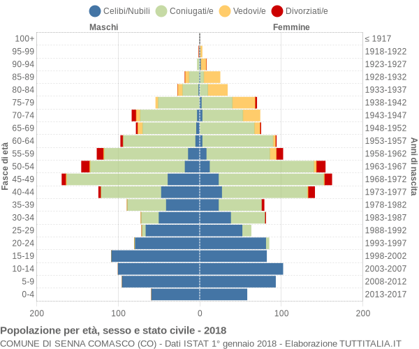 Grafico Popolazione per età, sesso e stato civile Comune di Senna Comasco (CO)