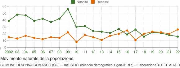 Grafico movimento naturale della popolazione Comune di Senna Comasco (CO)