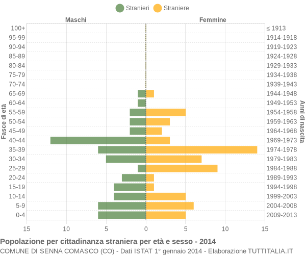 Grafico cittadini stranieri - Senna Comasco 2014