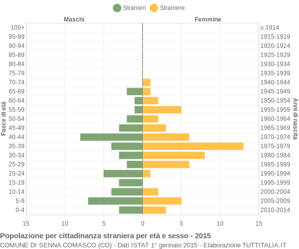 Grafico cittadini stranieri - Senna Comasco 2015