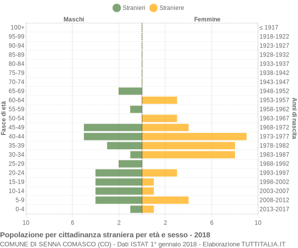 Grafico cittadini stranieri - Senna Comasco 2018