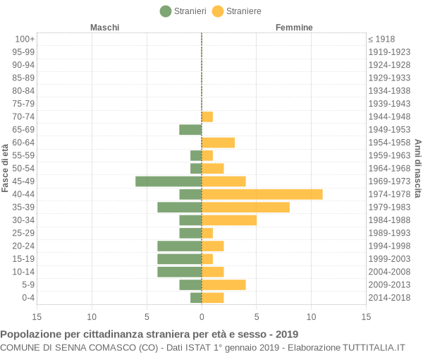 Grafico cittadini stranieri - Senna Comasco 2019