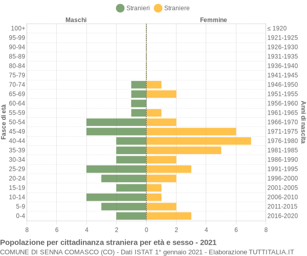 Grafico cittadini stranieri - Senna Comasco 2021