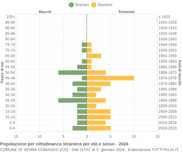 Grafico cittadini stranieri - Senna Comasco 2024