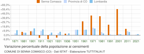 Grafico variazione percentuale della popolazione Comune di Senna Comasco (CO)
