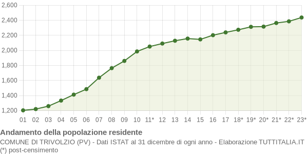 Andamento popolazione Comune di Trivolzio (PV)