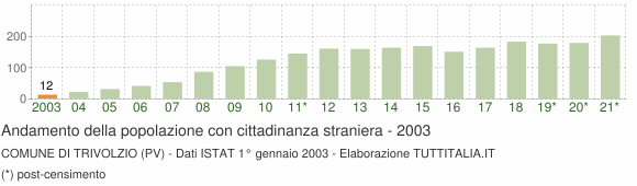 Grafico andamento popolazione stranieri Comune di Trivolzio (PV)