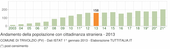 Grafico andamento popolazione stranieri Comune di Trivolzio (PV)
