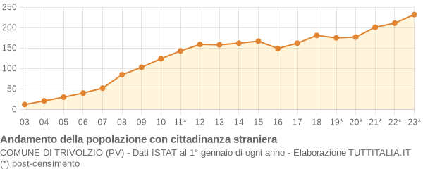 Andamento popolazione stranieri Comune di Trivolzio (PV)