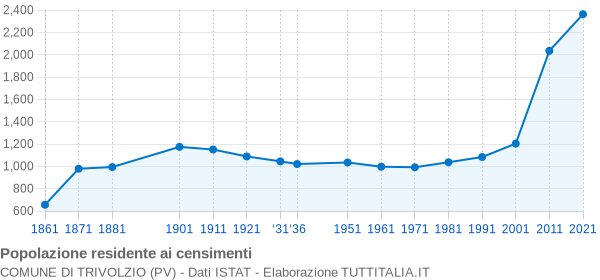 Grafico andamento storico popolazione Comune di Trivolzio (PV)