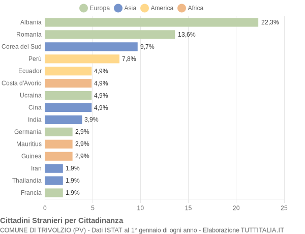 Grafico cittadinanza stranieri - Trivolzio 2009