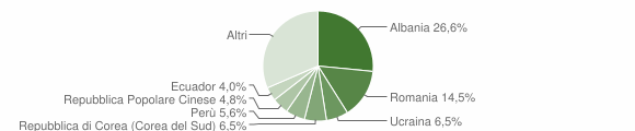 Grafico cittadinanza stranieri - Trivolzio 2010