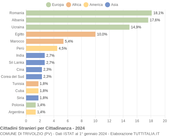 Grafico cittadinanza stranieri - Trivolzio 2024