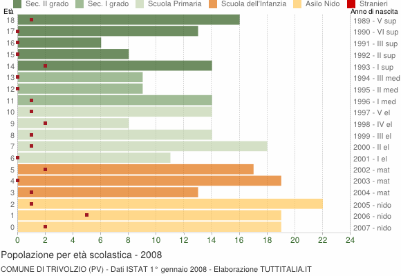 Grafico Popolazione in età scolastica - Trivolzio 2008