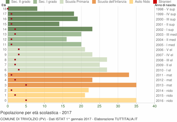 Grafico Popolazione in età scolastica - Trivolzio 2017