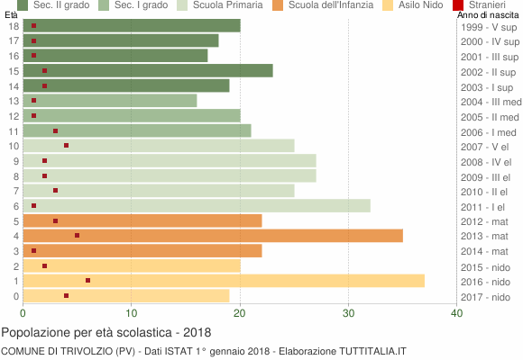 Grafico Popolazione in età scolastica - Trivolzio 2018