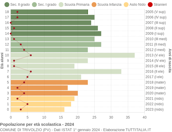 Grafico Popolazione in età scolastica - Trivolzio 2024