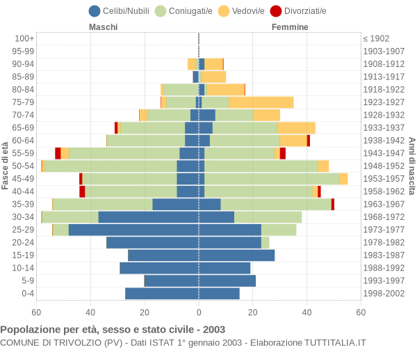 Grafico Popolazione per età, sesso e stato civile Comune di Trivolzio (PV)