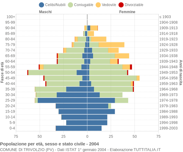 Grafico Popolazione per età, sesso e stato civile Comune di Trivolzio (PV)