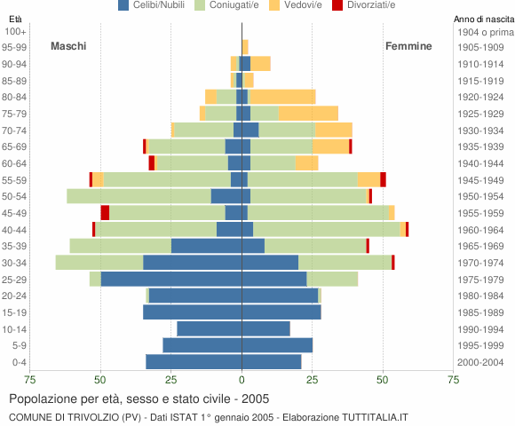 Grafico Popolazione per età, sesso e stato civile Comune di Trivolzio (PV)