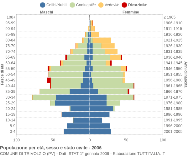 Grafico Popolazione per età, sesso e stato civile Comune di Trivolzio (PV)