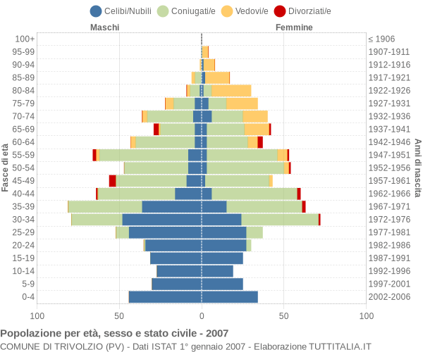 Grafico Popolazione per età, sesso e stato civile Comune di Trivolzio (PV)