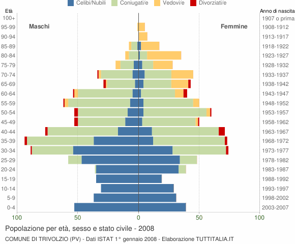 Grafico Popolazione per età, sesso e stato civile Comune di Trivolzio (PV)