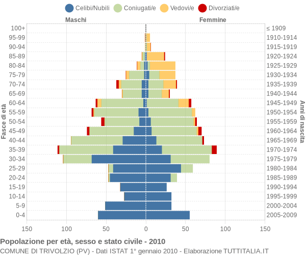 Grafico Popolazione per età, sesso e stato civile Comune di Trivolzio (PV)