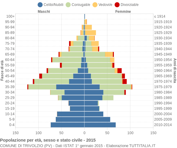 Grafico Popolazione per età, sesso e stato civile Comune di Trivolzio (PV)