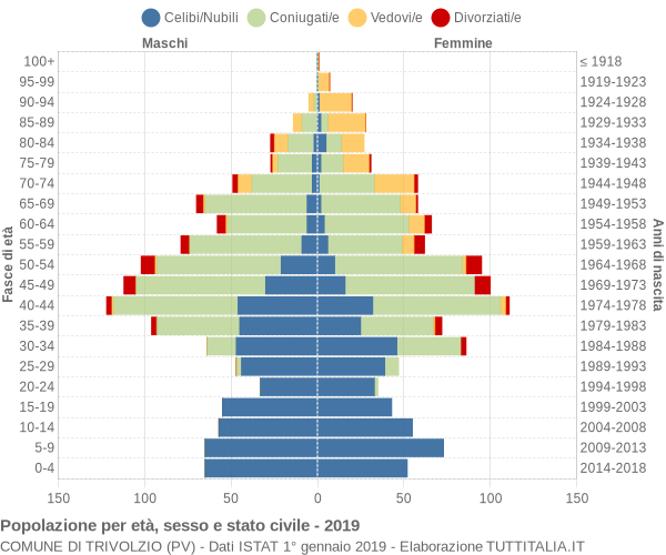 Grafico Popolazione per età, sesso e stato civile Comune di Trivolzio (PV)