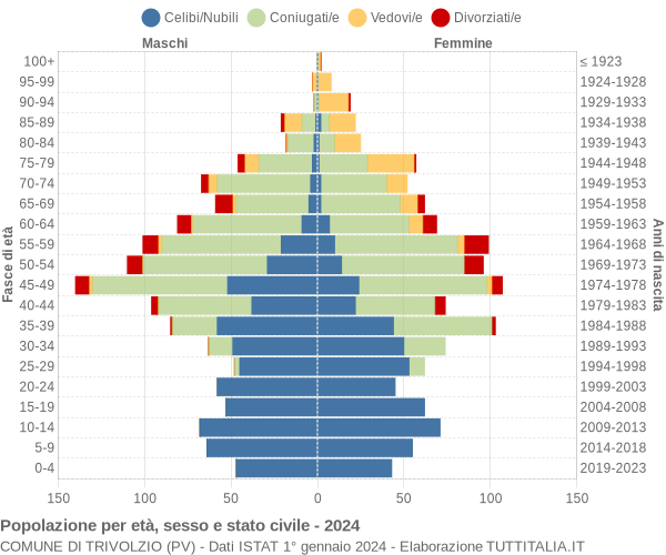 Grafico Popolazione per età, sesso e stato civile Comune di Trivolzio (PV)