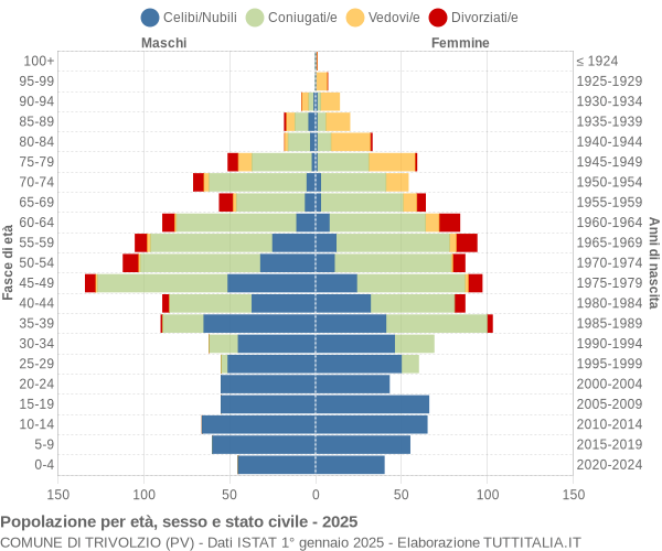 Grafico Popolazione per età, sesso e stato civile Comune di Trivolzio (PV)