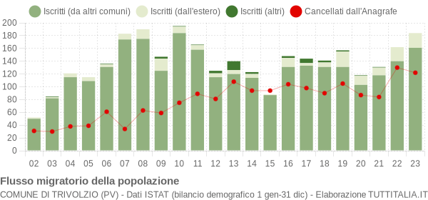 Flussi migratori della popolazione Comune di Trivolzio (PV)