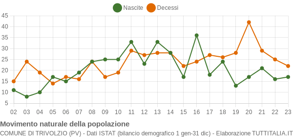 Grafico movimento naturale della popolazione Comune di Trivolzio (PV)