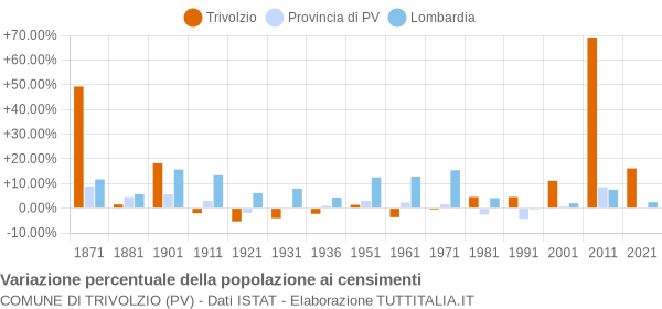 Grafico variazione percentuale della popolazione Comune di Trivolzio (PV)