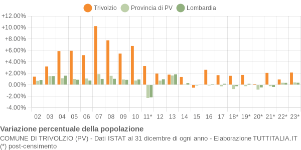 Variazione percentuale della popolazione Comune di Trivolzio (PV)