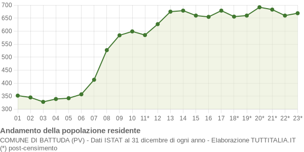 Andamento popolazione Comune di Battuda (PV)