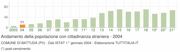 Grafico andamento popolazione stranieri Comune di Battuda (PV)