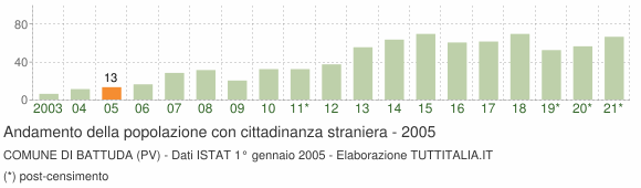 Grafico andamento popolazione stranieri Comune di Battuda (PV)