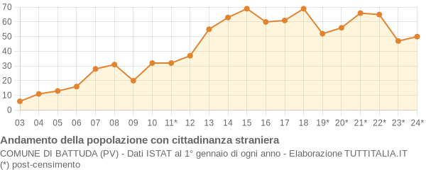 Andamento popolazione stranieri Comune di Battuda (PV)