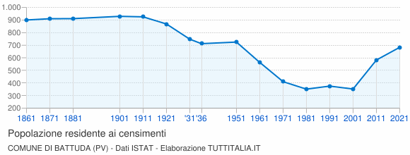 Grafico andamento storico popolazione Comune di Battuda (PV)