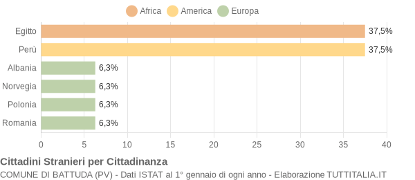 Grafico cittadinanza stranieri - Battuda 2006