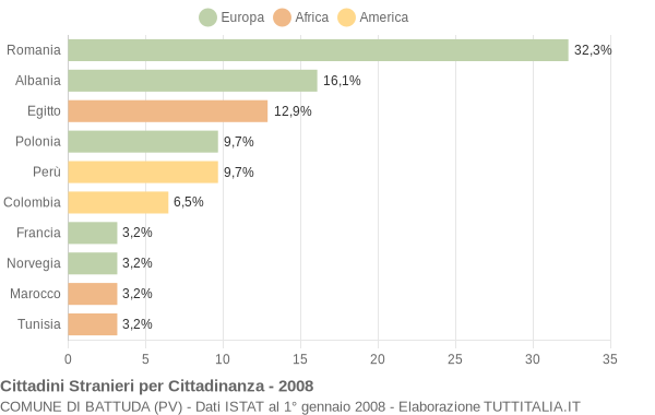 Grafico cittadinanza stranieri - Battuda 2008