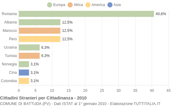 Grafico cittadinanza stranieri - Battuda 2010