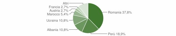 Grafico cittadinanza stranieri - Battuda 2012
