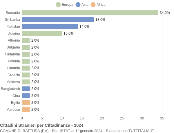 Grafico cittadinanza stranieri - Battuda 2024